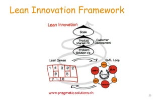 Lean Innovation Framework
25www.pragmatic-­‐solutions.ch
 