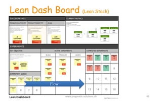 Lean Dash Board (Lean Stack)
Flow
43www.pragmatic-­‐solutions.ch
 
