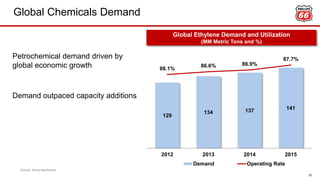 Global Chemicals Demand
10
Global Ethylene Demand and Utilization
(MM Metric Tons and %)
Source: Wood Mackenzie.
Petrochemical demand driven by
global economic growth
Demand outpaced capacity additions
129
134 137 141
86.1%
86.6% 86.9%
87.7%
2012 2013 2014 2015
Demand Operating Rate
 