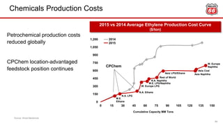 0
150
300
450
600
750
900
1,050
1,200
0 15 30 45 60 75 90 105 120 135 150
Chemicals Production Costs
11
M.E.
Ethane
N.A. Ethane
N.A. LPG
M.E. LPG/Naphtha
W. Europe
Naphtha
N.A. Naphtha
W. Europe LPG
Asia NaphthaAsia LPG/Ethane
Cumulative Capacity MM Tons
2015 vs 2014 Average Ethylene Production Cost Curve
($/ton)
Petrochemical production costs
reduced globally
CPChem location-advantaged
feedstock position continues
Rest of World
Asia Coal
CPChem
Source: Wood Mackenzie.
2014
2015
 