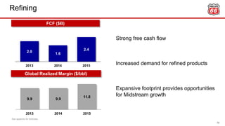 Refining
13
See appendix for footnotes.
2.0
1.6
2.4
2013 2014 2015
FCF ($B)
Strong free cash flow
Increased demand for refined products
Expansive footprint provides opportunities
for Midstream growth
9.9 9.9
11.8
2013 2014 2015
Global Realized Margin ($/bbl)
 