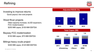 Refining
14
Adjusted ROCE (%)
12 12
19
2013 2014 2015
0.9
1.2 1.2
1.4
2013 2014 2015 2016E
Sustaining Return WRB
Total Capex ($B)
Investing to improve returns
Quick payout, low cost projects
Wood River projects
Dilbit capacity increase, ULSD expansion,
FCC modernization
$200 MM capex, $100 MM EBITDA
Bayway FCC modernization
$150 MM capex, $75 MM EBITDA
Billings heavy crude project
$300 MM capex, $125 MM EBITDA
See appendix for footnotes.
 
