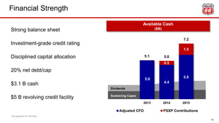 5.0
4.4
5.8
0.5
1.5
5.1 5.0
7.2
2013 2014 2015
Adjusted CFO PSXP Contributions
Financial Strength
16
Available Cash
($B)
Dividends
Sustaining Capex
Strong balance sheet
Investment-grade credit rating
Disciplined capital allocation
20% net debt/cap
$3.1 B cash
$5 B revolving credit facility
See appendix for footnotes.
 
