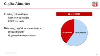 Capital Allocation
17
Funding reinvestment
Cash from operations
PSXP proceeds
Returning capital to shareholders
Dividend growth
Ongoing share repurchases
Distributions Reinvestment
2014 – 2016E
See appendix for footnotes.
 