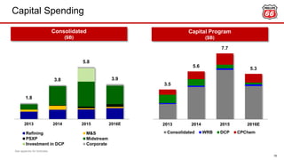 Capital Spending
3.5
5.6
7.7
5.3
2013 2014 2015 2016E
Consolidated WRB DCP CPChem
1.8
3.8
5.8
3.9
2013 2014 2015 2016E
Refining M&S
PSXP Midstream
Investment in DCP Corporate
Consolidated
($B)
Capital Program
($B)
18
See appendix for footnotes.
 