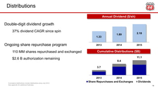 Distributions
19
1.33
1.89 2.18
2013 2014 2015
Annual Dividend ($/sh)
Cumulative Distributions ($B)
3.7
8.4
11.1
2013 2014 2015
Share Repurchases and Exchanges Dividends
Double-digit dividend growth
37% dividend CAGR since spin
Ongoing share repurchase program
110 MM shares repurchased and exchanged
$2.6 B authorization remaining
Cumulative distributions include distributions since July 2012.
See appendix for additional footnotes.
 