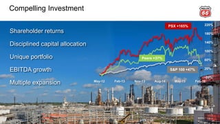 Compelling Investment
20
Shareholder returns
Disciplined capital allocation
Unique portfolio
EBITDA growth
Multiple expansion
-20%
20%
60%
100%
140%
180%
220%
May-12 Feb-13 Nov-13 Aug-14 May-15 Feb-16
PSX +165%
S&P 100 +47%
Peers +37%
 