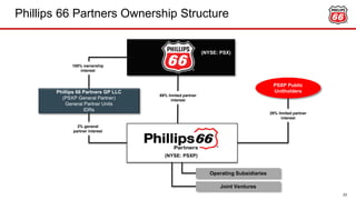 Phillips 66 Partners Ownership Structure
Phillips 66 Partners GP LLC
(PSXP General Partner)
General Partner Units
IDRs
Operating Subsidiaries
PSXP Public
Unitholders
(NYSE: PSX)
(NYSE: PSXP)
100% ownership
interest
29% limited partner
interest
Joint Ventures
2% general
partner interest
69% limited partner
interest
23
 