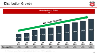 Distribution Growth
0.2125 0.2248
0.2743
0.3017 0.3168
0.3400
0.3700
0.4000
0.4280
0.4580
3Q
2013
4Q
2013
1Q
2014
2Q
2014
3Q
2014
4Q
2014
1Q
2015
2Q
2015
3Q
2015
4Q
2015
Coverage Ratio 1.13x 1.10x 1.10x 1.44x 1.32x 1.28x 1.14x 1.15x 1.40x 1.44x
3Q 2013 distribution represents the minimum quarterly distribution, actual distribution of $0.1548 equal to MQD prorated.
25
Distribution / LP Unit
($)
 
