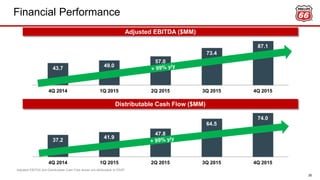 37.2
41.9
47.8
64.5
74.0
4Q 2014 1Q 2015 2Q 2015 3Q 2015 4Q 2015
Financial Performance
Adjusted EBITDA ($MM)
43.7
49.0
57.0
73.4
87.1
4Q 2014 1Q 2015 2Q 2015 3Q 2015 4Q 2015
Distributable Cash Flow ($MM)
Adjusted EBITDA and Distributable Cash Flow shown are attributable to PSXP.
26
 