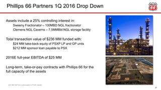 Phillips 66 Partners 1Q 2016 Drop Down
27
Assets include a 25% controlling interest in:
Sweeny Fractionator – 100MBD NGL fractionator
Clemens NGL Caverns – 7.5MMBbl NGL storage facility
Total transaction value of $236 MM funded with:
$24 MM take-back equity of PSXP LP and GP units
$212 MM sponsor loan payable to PSX
2016E full-year EBITDA of $25 MM
Long-term, take-or-pay contracts with Phillips 66 for the
full capacity of the assets
$25 MM EBITDA is attributable to PSXP interest.
 