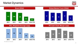 27
36
42
33 28
2012 2013 2014 2015 2016 YTD
17
14 13
17
9
2012 2013 2014 2015 2016 YTD
Market Dynamics
3
112 109 99
52
31
2012 2013 2014 2015 2016 YTD
Brent ($/bbl)
82 90 89
45 34
2012 2013 2014 2015 2016 YTD
NGL Weighted Average (cpg) PE Cash Chain Margin (cpp)
Global Market Crack ($/bbl)
See appendix for footnotes.
 