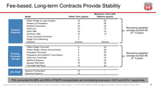 Fee-based, Long-term Contracts Provide Stability
Hartford Connector includes PSX JV Wood River Refinery to Hartford and Hartford to Explorer pipelines. The term of the Hartford Connector throughput and deficiency agreement began in January 2008.
Asset Initial Term (years)
Maximum Term with
Options (years)
Clifton Ridge to Lake Charles 10 20
Sweeny to Pasadena 10 20
Hartford Connector 23 23
Gold Line 10 15
Sand Hills 15 15
Southern Hills 15 15
Cross Channel Connector 5 -
Eagle Ford Gathering 7 -
Explorer Various Various
Clifton Ridge Terminal 5 20
Clifton Ridge / Pecan Grove Docks 5 20
Pasadena Terminal 5 20
Pasadena and Hartford Truck Racks 5 20
Gold Line Terminals 5 15
Medford Spheres 10 20
Bayway Rail Rack 10 20
Ferndale Rail Rack 10 20
Sweeny Fractionator 10 -
Clemens Caverns 10 -
Existing
Pipelines
25% PSXP
PSX accounted for 96% and 95% of PSXP’s transportation and terminaling revenues in 2015 and 2014, respectively
Existing
Terminals
/ Storage
Remaining weighted
average contract life
of ~10 years
Remaining weighted
average contract life
of ~5 years
30
 