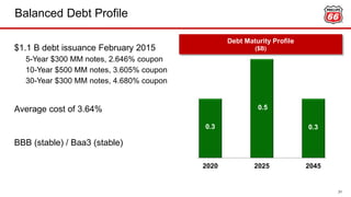 Balanced Debt Profile
0.3
0.5
0.3
2020 2025 2045
$1.1 B debt issuance February 2015
5-Year $300 MM notes, 2.646% coupon
10-Year $500 MM notes, 3.605% coupon
30-Year $300 MM notes, 4.680% coupon
Average cost of 3.64%
BBB (stable) / Baa3 (stable)
Debt Maturity Profile
($B)
31
 