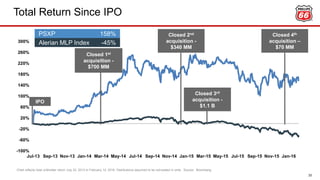 -100%
-60%
-20%
20%
60%
100%
140%
180%
220%
260%
300%
Jul-13 Sep-13 Nov-13 Jan-14 Mar-14 May-14 Jul-14 Sep-14 Nov-14 Jan-15 Mar-15 May-15 Jul-15 Sep-15 Nov-15 Jan-16
Closed 2nd
acquisition -
$340 MM
Total Return Since IPO
Closed 1st
acquisition -
$700 MM
PSXP 158%
Alerian MLP Index -45%
IPO
Closed 3rd
acquisition -
$1.1 B
Closed 4th
acquisition –
$70 MM
Chart reflects total unitholder return July 22, 2013 to February 12, 2016. Distributions assumed to be reinvested in units. Source: Bloomberg.
33
 