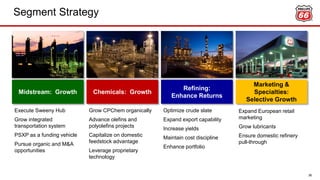 Segment Strategy
36
Refining:
Enhance Returns
Midstream: Growth Chemicals: Growth
Marketing &
Specialties:
Selective Growth
Execute Sweeny Hub
Grow integrated
transportation system
PSXP as a funding vehicle
Pursue organic and M&A
opportunities
Grow CPChem organically
Advance olefins and
polyolefins projects
Capitalize on domestic
feedstock advantage
Leverage proprietary
technology
Optimize crude slate
Expand export capability
Increase yields
Maintain cost discipline
Enhance portfolio
Expand European retail
marketing
Grow lubricants
Ensure domestic refinery
pull-through
 