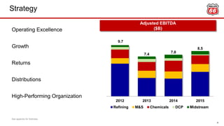 Strategy
4
Operating Excellence
Growth
Returns
Distributions
High-Performing Organization
9.7
7.4
7.8
8.5
2012 2013 2014 2015
Refining M&S Chemicals DCP Midstream
See appendix for footnotes.
Adjusted EBITDA
($B)
 