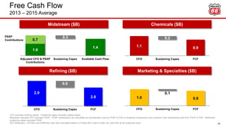 Free Cash Flow
2013 – 2015 Average
43
1.0
1.4
0.7
0.3
Adjusted CFO & PSXP
Contributions
Sustaining Capex Available Cash Flow
1.1 0.9
0.2
CFO Sustaining Capex FCF
Midstream ($B) Chemicals ($B)
CFO excludes working capital. Sustaining capex excludes capital leases.
Midstream adjusted CFO excludes PSXP. PSXP contributions are calculated as consideration paid by PSXP to PSX in dropdown transactions plus quarterly cash distributions paid from PSXP to PSX. Midstream
sustaining capex excludes PSXP.
DCP Midstream, CPChem and WRB free cash flow calculated based on Phillips 66’s share of after tax cash flow at the enterprise level.
2.9
2.0
0.9
CFO Sustaining Capex FCF
1.0 0.9
0.1
CFO Sustaining Capex FCF
Refining ($B) Marketing & Specialties ($B)
PSXP
Contributions
 