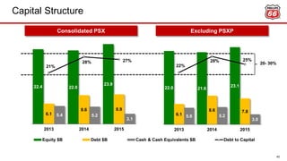 Capital Structure
45
20- 30%
Excluding PSXP
22.0 21.6
23.1
6.1
8.6 7.8
5.0 5.2
3.0
22%
28% 25%
2013 2014 2015
Equity $B Debt $B Cash & Cash Equivalents $B Debt to Capital
22.4 22.0
23.9
6.1
8.6 8.9
5.4 5.2
3.1
21%
28% 27%
2013 2014 2015
Consolidated PSX
 
