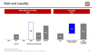 3.0
8.0
5.0
Cash Undrawn Revolving
Credit Facility
Total
Committed
Liquidity
1.5
2.0
4.0
5.0
2016 2017 2018 2019 2020-30 2031-50
Bonds Revolving Credit Facility
Debt and Liquidity
46
Debt Maturity Profile
($B)
Liquidity
($B)
As of 12/31/2015. Excludes PSXP.
Debt maturity profile excludes capital leases.
Undrawn Revolving Credit Facility includes $5.0 B revolving credit facility less $51 MM in letters of credit.
 
