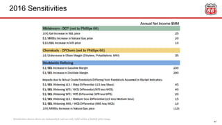 2016 Sensitivities
47
Sensitivities shown above are independent and are only valid within a limited price range.
 