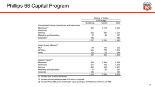 Phillips 66 Capital Program
48
Sustaining Growth Total
Consolidated Capital Expenditures and Investments
Midstream(1)
227 2,119 2,346
Chemicals - - -
Refining 833 384 1,217
Marketing and Specialties 57 80 137
Corporate(2)
180 - 180
1,297 2,583 3,880
Select Equity Affiliates(3)
DCP 98 125 223
CPChem 241 775 1,016
WRB 129 55 184
467 956 1,423
Capital Program(3)
Midstream 324 2,244 2,568
Chemicals 241 775 1,016
Refining 962 439 1,401
Marketing and Specialties 57 80 137
Corporate 180 - 180
1,764 3,539 5,303
Millions of Dollars
2016 Budget
(3) Includes Phillips 66’s portion of self-funded capital spending by DCP Midstream, CPChem, and WRB.
(2) Includes non-cash capitalized lease of $3 million in Corporate
(1) Includes 100% of Phillips 66 Partners
 