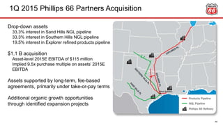 1Q 2015 Phillips 66 Partners Acquisition
Drop-down assets
33.3% interest in Sand Hills NGL pipeline
33.3% interest in Southern Hills NGL pipeline
19.5% interest in Explorer refined products pipeline
$1.1 B acquisition
Asset-level 2015E EBITDA of $115 million
Implied 9.5x purchase multiple on assets’ 2015E
EBITDA
Assets supported by long-term, fee-based
agreements, primarily under take-or-pay terms
Additional organic growth opportunities
through identified expansion projects
49
 
