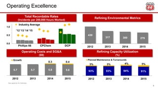 Operating Excellence
5
0.0
0.5
1.0
Industry Average
Total Recordable Rates
(Incidents per 200,000 Hours Worked)
’12 ’13 ’14 ’15
Refining Environmental Metrics
Refining Capacity Utilization
(%)
Operating Costs and SG&A
($B)
Phillips 66 CPChem DCP
See appendix for footnotes.
5.7 5.7 5.8 5.6
0.3 0.4
2012 2013 2014 2015
Growth
430
317 300 279
2012 2013 2014 2015
93% 93% 94% 91%
3% 3% 4% 5%
2012 2013 2014 2015
Planned Maintenance & Turnarounds
 