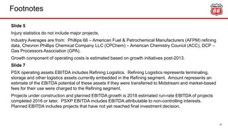 Footnotes
51
Slide 5
Injury statistics do not include major projects.
Industry Averages are from: Phillips 66 – American Fuel & Petrochemical Manufacturers (AFPM) refining
data, Chevron Phillips Chemical Company LLC (CPChem) – American Chemistry Council (ACC), DCP –
Gas Processors Association (GPA).
Growth component of operating costs is estimated based on growth initiatives post-2013.
Slide 7
PSX operating assets EBITDA includes Refining Logistics. Refining Logistics represents terminaling,
storage and other logistics assets currently embedded in the Refining segment. Amount represents an
estimate of the EBITDA potential of these assets if they were transferred to Midstream and market-based
fees for their use were charged to the Refining segment.
Projects under construction and planned EBITDA growth is 2018 estimated run-rate EBITDA of projects
completed 2016 or later. PSXP EBITDA includes EBITDA attributable to non-controlling interests.
Planned EBITDA includes projects that have not yet reached final investment decision.
 