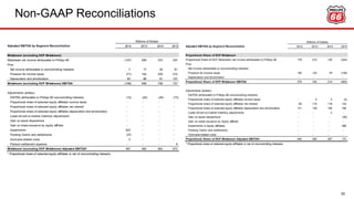 Non-GAAP Reconciliations
55
Adjusted EBITDA by Segment Reconciliation 2012 2013 2014 2015
Midstream (excluding DCP Midstream)
Midstream net income attributable to Phillips 66 (127) 259 372 337
Plus:
Net income attributable to noncontrolling interests 7 17 35 61
Provision for income taxes (71) 142 230 212
Depreciation and amortization 83 88 91 127
Midstream (excluding DCP Midstream) EBITDA (108) 506 728 737
Adjustments (pretax):
EBITDA attributable to Phillips 66 noncontrolling interests (13) (24) (45) (73)
Proportional share of selected equity affiliates income taxes - - - -
Proportional share of selected equity affiliates net interest - - - -
Proportional share of selected equity affiliates depreciation and amortization - - - -
Lower-of-cost-or-market inventory adjustments - - - -
Gain on asset dispositions - - - -
Gain on share issuance by equity affiliate - - - -
Impairments 523 - - -
Pending Claims and settlements (37) - - -
Hurricane-related costs 2 - - -
Pension settlement expense - - - 9
Midstream (excluding DCP Midstream) Adjusted EBITDA* 367 482 683 673
* Proportional share of selected equity affiliates is net of noncontrolling interests.
Millions of Dollars
Adjusted EBITDA by Segment Reconciliation 2012 2013 2014 2015
Proportional Share of DCP Midstream
Proportional Share of DCP Midstream net income attributable to Phillips 66 179 210 135 (324)
Plus:
Net income attributable to noncontrolling interests
Provision for income taxes 100 122 79 (139)
Depreciation and amortization - - - -
Proportional Share of DCP Midstream EBITDA 279 332 214 (463)
Adjustments (pretax):
EBITDA attributable to Phillips 66 noncontrolling interests
Proportional share of selected equity affiliates income taxes - 4 3 (2)
Proportional share of selected equity affiliates net interest 85 110 118 133
Proportional share of selected equity affiliates depreciation and amortization 131 139 150 166
Lower-of-cost-or-market inventory adjustments - - 2 -
Gain on asset dispositions - - - (30)
Gain on share issuance by equity affiliate - - - -
Impairments in equity affiliates - - - 366
Pending Claims and settlements - - - -
Hurricane-related costs - - - -
Proportional Share of DCP Midstream Adjusted EBITDA* 495 585 487 170
* Proportional share of selected equity affiliates is net of noncontrolling interests.
Millions of Dollars
 