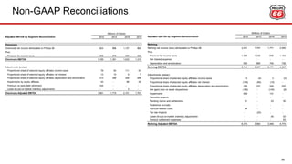 Non-GAAP Reconciliations
56
Adjusted EBITDA by Segment Reconciliation 2012 2013 2014 2015
Chemicals
Chemicals net income attributable to Phillips 66 823 986 1,137 962
Plus:
Provision for income taxes 366 375 495 353
Chemicals EBITDA 1,189 1,361 1,632 1,315
Adjustments (pretax):
Proportional share of selected equity affiliates income taxes 79 93 111 91
Proportional share of selected equity affiliates net interest 13 10 9 7
Proportional share of selected equity affiliates depreciation and amortization 213 246 258 264
Impairments by equity affiliates 43 - 88 24
Premium on early debt retirement 144 - - -
Lower-of-cost-or-market inventory adjustments - - 3 -
Chemicals Adjusted EBITDA 1,681 1,710 2,101 1,701
Millions of Dollars
Adjusted EBITDA by Segment Reconciliation 2012 2013 2014 2015
Refining
Refining net income (loss) attributable to Phillips 66 3,091 1,747 1,771 2,555
Plus:
Provision for income taxes 1,998 1,035 696 1,104
Net interest expense - - - -
Depreciation and amortization 655 685 704 738
Refining EBITDA 5,744 3,467 3,171 4,397
Adjustments (pretax):
Proportional share of selected equity affiliates income taxes 5 (4) 3 (3)
Proportional share of selected equity affiliates net interest (118) (95) (19) -
Proportional share of selected equity affiliates depreciation and amortization 236 237 245 252
Net (gain) loss on asset dispositions (185) - (145) (8)
Impairments 606 - 131 -
Canceled projects - - - -
Pending claims and settlements 31 - 23 30
Severence accruals - - - -
Hurrican-related costs 54 - - -
Tax law impacts - (22) - -
Lower-of-cost-or-market inventory adjustments - - 40 53
Pension settlement expenses - - - 53
Refining Adjusted EBITDA 6,373 3,583 3,449 4,774
Millions of Dollars
 