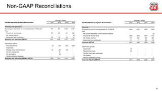 Non-GAAP Reconciliations
57
Adjusted EBITDA by Segment Reconciliation 2012 2013 2014 2015
Marketing and Specialties
Marketing and Specialties net income attributable to Phillips 66 544 894 1,034 1,187
Plus:
Provision for income taxes 319 433 441 465
Net interest expense - - - (2)
Depreciation and amortization 147 103 95 97
Marketing and Specialties EBITDA 1,010 1,430 1,570 1,747
Adjustments (pretax):
Asset dispositions (4) (40) (125) (242)
Impairments - - - -
Pending claims and settlements 62 (25) (44) -
Exit of a business line - 54 - -
Tax law impacts - (6) - -
Pension settlement expenses - - - 11
Marketing and Specialties Adjusted EBITDA 1,068 1,413 1,401 1,516
Millions of Dollars
Adjusted EBITDA by Segment Reconciliation 2012 2013 2014 2015
Corporate
Corporate net income (loss) attributable to Phillips 66 (434) (431) (393) (490)
Plus:
Net income attributable to noncontrolling interests - - - (8)
Provision for income taxes (239) (263) (287) (231)
Net interest expense 231 258 246 285
Depreciation and amortization 21 71 105 116
Corporate EBITDA (421) (365) (329) (328)
Adjustments (pretax):
Impairments 25 - - -
Repositioning Costs 85 - - -
Pending claims and settlements - - - -
Tax impacts - - - -
Pension settlement expense - - - 7
Corporate Adjusted EBITDA (311) (365) (329) (321)
Millions of Dollars
 