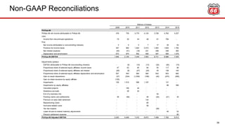 Non-GAAP Reconciliations
58
2009 2010 2011 2012 2013 2014 2015
Phillips 66
Phillips 66 net income attributable to Phillips 66 476 735 4,775 4,124 3,726 4,762 4,227
Less:
Income from discontinued operations 19 30 43 48 61 706 -
Plus:
Net income attributable to noncontrolling interests 3 5 5 7 17 35 53
Provision for income taxes 357 562 1,822 2,473 1,844 1,654 1,764
Net interest expense (44) (41) (16) 231 258 246 283
Depreciation and amortization 873 874 902 906 947 995 1,078
Phillips 66 EBITDA 1,646 2,105 7,445 7,693 6,731 6,986 7,405
Adjustments (pretax):
EBITDA attributable to Phillips 66 noncontrolling interests - (9) (10) (13) (24) (45) (73)
Proportional share of selected equity affiliates income taxes 47 63 80 84 93 117 86
Proportional share of selected equity affiliates net interest (26) (6) (27) (20) 25 108 140
Proportional share of selected equity affiliates depreciation and amortization 557 540 584 580 622 653 682
Gain on asset dispositions (37) (234) (1,636) (189) (40) (270) (280)
Gain on share issuance by equity affiliate (135) - - - - - -
Impairments 129 1,512 506 1,197 - 131 -
Impairments by equity affiliates - - - 88 390
Cancelled projects - 106 44 - - - -
Severence accruals - 28 24 - - - -
Exit of a business line - - - - 54 - -
Pending claims and settlements 39 (56) - 56 (25) (21) 30
Premium on early debt retirement - - - 144 - - -
Repositioning Costs - - - 85 - - -
Hurricane-related costs - - - 56 - - -
Tax law impacts - - - - (28) - -
Lower-of-cost-or-market inventory adjustments - - - - - 45 53
Pension settlement expense - - - - - - 80
Phillips 66 Adjusted EBITDA 2,220 4,049 7,010 9,673 7,408 7,792 8,513
Millions of Dollars
 