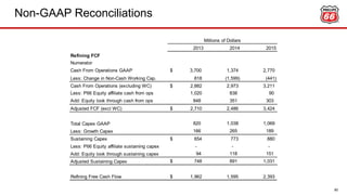 Non-GAAP Reconciliations
60
2013 2014 2015
Refining FCF
Numerator
Cash From Operations GAAP $ 3,700 1,374 2,770
Less: Change in Non-Cash Working Cap. 818 (1,599) (441)
Cash From Operations (excluding WC) 2,882$ 2,973 3,211
Less: P66 Equity affiliate cash from ops 1,020 838 90
Add: Equity look through cash from ops 848 351 303
Adjusted FCF (excl WC) 2,710$ 2,486 3,424
Total Capex GAAP 820 1,038 1,069
Less: Growth Capex 166 265 189
Sustaining Capex 654$ 773 880
Less: P66 Equity affiliate sustaining capex - - -
Add: Equity look through sustaining capex 94 118 151
Adjusted Sustaining Capex $ 748 891 1,031
Refining Free Cash Flow 1,962$ 1,595 2,393
Millions of Dollars
 
