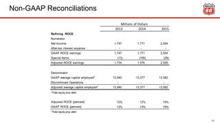 Non-GAAP Reconciliations
61
2013 2014 2015
Refining ROCE
Numerator
Net Income 1,747 1,771 2,554
After-tax interest expense - - -
GAAP ROCE earnings 1,747 1,771 2,554
Special Items (13) (195) (28)
Adjusted ROCE earnings 1,734 1,576 2,526
Denominator
GAAP average capital employed* 13,940 13,377 13,582
Discontinued Operations - - -
Adjusted average capital employed* 13,940 13,377 13,582
*Total equity plus debt.
Adjusted ROCE (percent) 12% 12% 19%
GAAP ROCE (percent) 13% 13% 19%
*Total equity plus debt.
Millions of Dollars
 