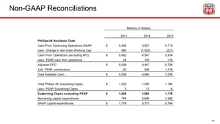 Non-GAAP Reconciliations
64
2013 2014 2015
Phillips 66 Available Cash
Cash From Continuing Operations GAAP 5,942$ 3,527 5,713
Less: Change in Non-Cash Working Cap. 880 (1,020) (221)
Cash From Operations (excluding WC) 5,062$ 4,547 5,934
Less: PSXP cash from operations 24 100 176
Adjusted CFO 5,038$ 4,447 5,758
Add: PSXP contributions 20 536 1,478
Total Available Cash 5,058$ 4,983 7,236
Total Phillips 66 Sustaining Capex 1,028$ 1,095 1,186
Less: PSXP Sustaining Capex 3 12 8
Sustaining Capex excluding PSXP 1,025$ 1,083 1,178
Remaining capital expenditures 754 2,690 4,586
GAAP capital expenditures 1,779$ 3,773 5,764
Millions of Dollars
 