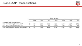 Non-GAAP Reconciliations
65
2009 2010 2011 2012 2013 2014 2015
Phillips 66 Cash from Operations
Cash From Continuing Operations GAAP 917$ 2,054 4,953 4,259 5,942 3,527 5,713
Less: Change in Non-Cash Working Cap. 393 (195) 314 (1,140) 880 (1,020) (221)
Cash From Continuing Operations (excluding WC) 524$ 2,249 4,639 5,399 5,062 4,547 5,934
Millions of Dollars
 