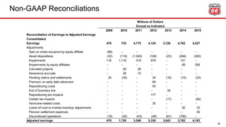 Non-GAAP Reconciliations
66
2009 2010 2011 2012 2013 2014 2015
Reconciliation of Earnings to Adjusted Earnings
Consolidated
Earnings 476 735 4,775 4,124 3,726 4,762 4,227
Adjustments:
Gain on share issuance by equity affiliate (88) - - - - - -
Asset dispositions (32) (116) (1,545) (106) (23) (494) (265)
Impairments 116 1,118 318 979 - 131 -
Impairments by equity affiliates - - - - - 69 256
Canceled projects - 29 28 - - - -
Severance accruals - 28 15 - - - -
Pending claims and settlements 25 (35) - 34 (16) (10) (23)
Premium on early debt retirement - - - 89 - - -
Repositioning costs - - - 55 - - -
Exit of business line - - - - 34 - -
Repositioning tax impacts - - - 177 - - -
Certain tax impacts - - - - (17) - (84)
Hurricane-related costs - - - 35 - - -
Lower-of-cost-or-market inventoyr adjustments - - - - - 30 33
Pension settlement expenses - - - - - - 49
Discontinued operations (19) (30) (43) (48) (61) (706) -
Adjusted earnings 478 1,729 3,548 5,339 3,643 3,782 4,193
Millions of Dollars
Except as Indicated
 