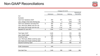 Non-GAAP Reconciliations
67
Midstream Chemicals Refining
Marketing &
Specialties
FCF
Numerator
Cash From Operations GAAP 859$ 571 2,615 1,385
Less: Change in Non-Cash Working Cap. (46) 0 (407) 370
Cash From Operations (excluding WC) 905$ 571 3,022 1,015
Less: P66 Equity affiliate cash from ops 228 571 649 0
Add: Equity look through cash from ops 378 1,147 501 0
Adjusted FCF (excl WC) 1,055$ 1,147 2,874 1,015
Total Capex GAAP 2,409 0 976 262
Less: Growth Capex 1,750 0 207 203
Sustaining Capex 659$ 0 769 59
Less: P66 Equity affiliate sustaining capex 500 0 0 0
Add: Equity look through sustaining capex 125 209 121 0
Adjusted Sustaining Capex 284$ 209 890 59
PSXP Contributions 678$ - - -
Free Cash Flow 1,449$ 938 1,984 956
Average 2013-2015
 