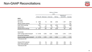 Non-GAAP Reconciliations
68
Phillips 66 Midstream Chemicals Refining
Marketing &
Specialties Corporate
ROCE
Numerator
Net Income 4,280$ 74 962 2,554 1,187 (497)
After-tax interest expense 201 - - - - 201
GAAP ROCE earnings 4,481 74 962 2,554 1,187 (296)
Special Items (34) 235 (10) (28) (240) 9
Adjusted ROCE earnings 4,447$ 309 952 2,526 947 (287)
Denominator
GAAP average capital employed* 31,749$ 6,793 4,921 13,582 2,735 3,718
Discontinued Operations - - - - - -
Adjusted average capital employed* 31,749$ 6,793 4,921 13,582 2,735 3,718
*Total equity plus debt.
Adjusted ROCE (percent) 14% 5% 19% 19% 35% -8%
GAAP ROCE (percent) 14% 1% 20% 19% 43% -8%
*Total equity plus debt.
Millions of Dollars
2015
 