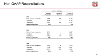 Non-GAAP Reconciliations
69
Adjusted
Phillips 66
Phillips 66
Partners
Phillips 66
Consolidated
2013
Cash and cash equivalents 4,975 425 5,400
Total Debt 6,126 - 6,126
Total Equity 21,983 409 22,392
Debt-to-capital ratio 22% 21%
2014
Cash and cash equivalents 5,199 8 5,207
Total Debt 8,617 18 8,635
Total Equity 21,622 415 22,037
Debt-to-capital ratio 28% 28%
2015
Cash and cash equivalents 3,026 48 3,074
Total Debt 7,796 1,091 8,887
Total Equity 23,129 809 23,938
Debt-to-capital ratio 25% 27%
Millions of Dollars
 