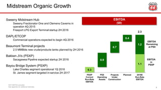 Midstream Organic Growth
7
EBITDA
($B)
Sweeny Midstream Hub
Sweeny Fractionator One and Clemens Caverns in
operation 4Q 2015
Freeport LPG Export Terminal startup 2H 2016
DAPL/ETCOP
Commercial operations expected to begin 4Q 2016
Beaumont Terminal projects
2.5 MMBbls new crude/products tanks planned by 2H 2016
Bakken JVs (PSXP)
Sacagawea Pipeline expected startup 2H 2016
Bayou Bridge System (PSXP)
Lake Charles segment operational 1Q 2016
St. James segment targeted in-service 2H 2017
0.3
1.1
0.9
0.7
0.4
1.2
2.3
PSXP
Current
Run-Rate
EBITDA
PSX
Operating
Assets
Projects
Under
Construction
Planned 2018E
Run-Rate
EBITDA
EBITDA
in
PSXP
EBITDA
Remaining
at PSX
DCP EBITDA excluded.
See appendix for additional footnotes.
 