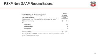 PSXP Non-GAAP Reconciliations
70
Millions
of Dollars
Year ending February 29 2016
Reconciliation of PSXP Estimated EBITDA to Estimated Net Income*
Estimated net income 82$
Plus:
Depreciation 20
Interest expense 4
Income taxes 9
Estimated EBITDA 115$
*Amounts reflect the sum of EBITDA and net income forecasts within each joint venture, multiplied
by PSXP's expected ownership interest.
1Q 2015 Phillips 66 Partners Acquisition
 