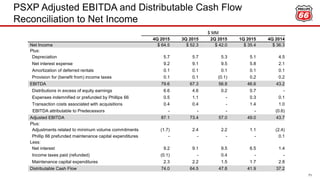 PSXP Adjusted EBITDA and Distributable Cash Flow
Reconciliation to Net Income
$ MM
4Q 2015 3Q 2015 2Q 2015 1Q 2015 4Q 2014
Net Income $ 64.5 $ 52.3 $ 42.0 $ 35.4 $ 36.3
Plus:
Depreciation 5.7 5.7 5.3 5.1 4.5
Net interest expense 9.2 9.1 9.5 5.8 2.1
Amortization of deferred rentals 0.1 0.1 0.1 0.1 0.1
Provision for (benefit from) income taxes 0.1 0.1 (0.1) 0.2 0.2
EBITDA 79.6 67.3 56.8 46.6 43.2
Distributions in excess of equity earnings 6.6 4.6 0.2 0.7 -
Expenses indemnified or prefunded by Phillips 66 0.5 1.1 - 0.3 0.1
Transaction costs associated with acquisitions 0.4 0.4 - 1.4 1.0
EBITDA attributable to Predecessors - - - - (0.6)
Adjusted EBITDA 87.1 73.4 57.0 49.0 43.7
Plus:
Adjustments related to minimum volume commitments (1.7) 2.4 2.2 1.1 (2.4)
Phillip 66 prefunded maintenance capital expenditures - - - - 0.1
Less:
Net interest 9.2 9.1 9.5 6.5 1.4
Income taxes paid (refunded) (0.1) - 0.4 - -
Maintenance capital expenditures 2.3 2.2 1.5 1.7 2.8
Distributable Cash Flow 74.0 64.5 47.8 41.9 37.2
71
 