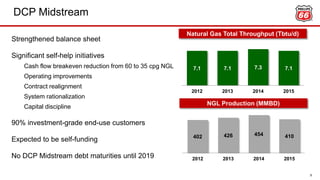DCP Midstream
9
Natural Gas Total Throughput (Tbtu/d)
7.1 7.1 7.3 7.1
2012 2013 2014 2015
NGL Production (MMBD)
402 426 454 410
2012 2013 2014 2015
Strengthened balance sheet
Significant self-help initiatives
Cash flow breakeven reduction from 60 to 35 cpg NGL
Operating improvements
Contract realignment
System rationalization
Capital discipline
90% investment-grade end-use customers
Expected to be self-funding
No DCP Midstream debt maturities until 2019
 