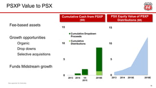 PSXP Value to PSX
0
5
10
15
2013 2014 1H
2015
2018E
Cumulative Dropdown
Proceeds
Cumulative
Distributions
Cumulative Cash from PSXP
($B)
0
5
10
15
2013 2014 2015E 2018E
PSX Equity Value of PSXP
Distributions ($B)
Fee-based assets
Growth opportunities
Organic
Drop downs
Selective acquisitions
Funds Midstream growth
See appendix for footnotes.
15
 