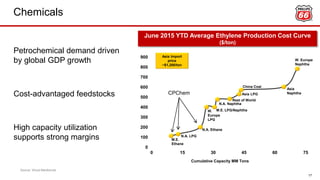 Chemicals
17
Self-funded capital program
$6.5 – 7 B growth spending
36% U.S. O&P capacity growth
0
100
200
300
400
500
600
700
800
900
0 15 30 45 60 75
M.E.
Ethane
N.A. Ethane
N.A. LPG
M.E. LPG/Naphtha
W. Europe
Naphtha
N.A. Naphtha
W.
Europe
LPG
Asia
NaphthaAsia LPG
Cumulative Capacity MM Tons
June 2015 YTD Average Ethylene Production Cost Curve
($/ton)
Petrochemical demand driven
by global GDP growth
Cost-advantaged feedstocks
High capacity utilization
supports strong margins
Rest of World
China Coal
CPChem
Asia Import
price
~$1,200/ton
Source: Wood MacKenzie
 