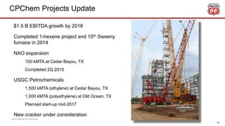 CPChem Projects Update
18
$1.5 B EBITDA growth by 2018
Completed 1-hexene project and 10th Sweeny
furnace in 2014
NAO expansion
100 kMTA at Cedar Bayou, TX
Completed 2Q 2015
USGC Petrochemicals
1,500 kMTA (ethylene) at Cedar Bayou, TX
1,000 kMTA (polyethylene) at Old Ocean, TX
Planned start-up mid-2017
New cracker under consideration
See appendix for footnotes.
 