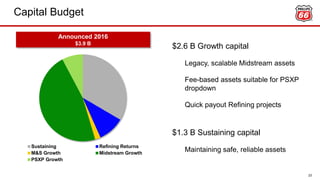 Capital Budget
23
$2.6 B Growth capital
Legacy, scalable Midstream assets
Fee-based assets suitable for PSXP
dropdown
Quick payout Refining projects
$1.3 B Sustaining capital
Maintaining safe, reliable assets
Announced 2016
$3.9 B
Sustaining Refining Returns
M&S Growth Midstream Growth
PSXP Growth
 