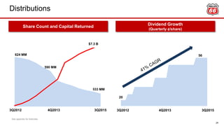 Dividend Growth
(Quarterly ¢/share)
Distributions
624 MM
590 MM
533 MM
$7.3 B
20
56
Share Count and Capital Returned
3Q2012 4Q2013 3Q2015
24
3Q2012 4Q2013 3Q2015
See appendix for footnotes.
 